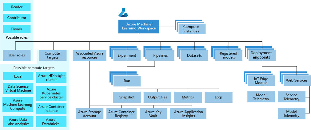 Machine learning service store workspace