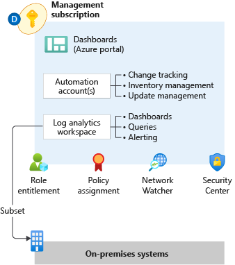 Manage Elastic Cloud (Elasticsearch) - An Azure Native ISV Service - Azure  Native ISV Services